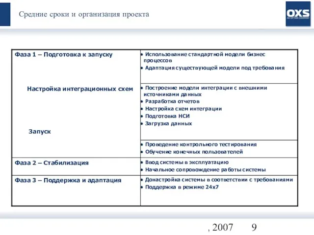 Все права защищены. OXS, 2007 Средние сроки и организация проекта