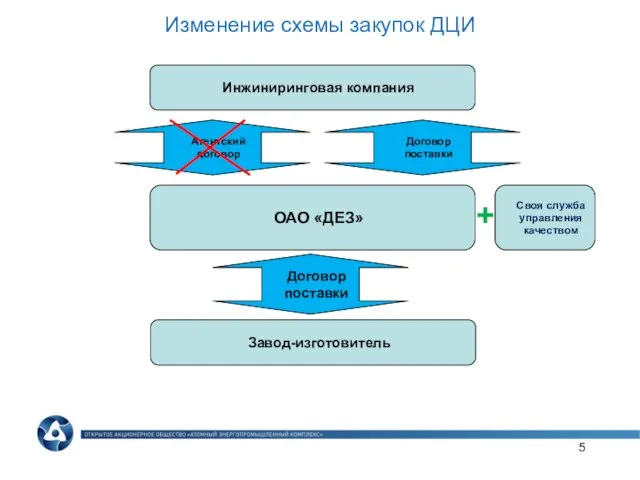 Изменение схемы закупок ДЦИ ОАО «ДЕЗ» Инжиниринговая компания Договор поставки Договор поставки