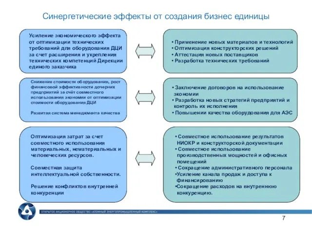 Синергетические эффекты от создания бизнес единицы Усиление экономического эффекта от оптимизации технических