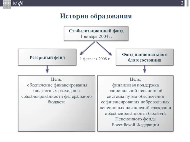 История образования 1 февраля 2008 г. Стабилизационный фонд 1 января 2004 г.