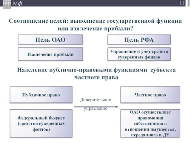 Соотношение целей: выполнение государственной функции или извлечение прибыли? Цель ОАО Цель РФА