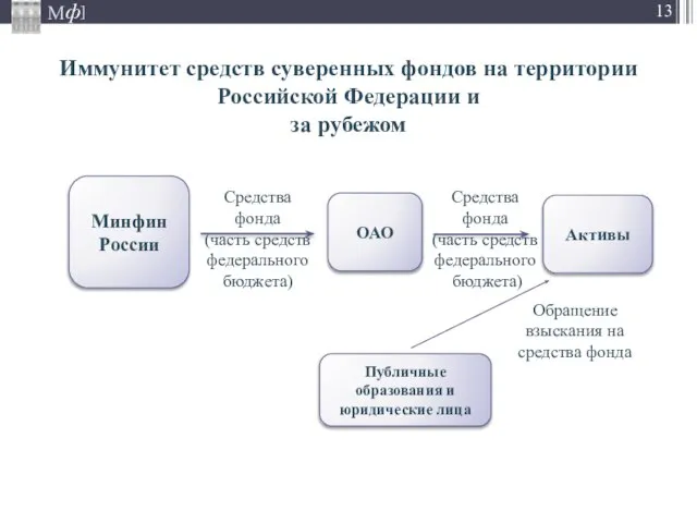 Иммунитет средств суверенных фондов на территории Российской Федерации и за рубежом Минфин