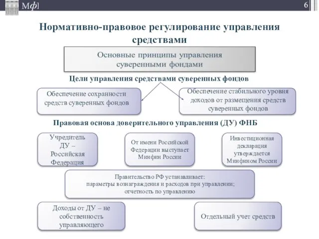 Нормативно-правовое регулирование управления средствами Учредитель ДУ – Российская Федерация Доходы от ДУ