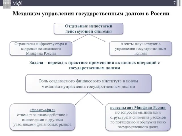 Механизм управления государственным долгом в России Отдельные недостатки действующей системы Агенты не