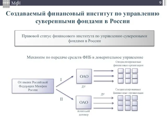 Создаваемый финансовый институт по управлению суверенными фондами в России Правовой статус финансового