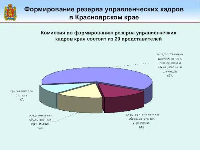 Формирование резерва управленческих кадров в Красноярском крае Комиссия по формированию резерва управленческих