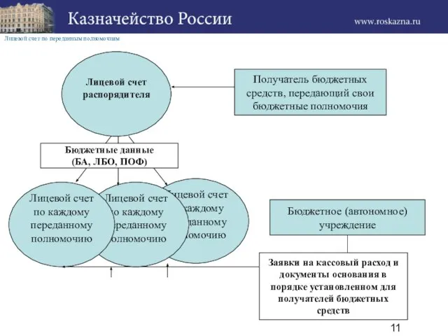 Лицевой счет по каждому переданному полномочию Лицевой счет по каждому переданному полномочию