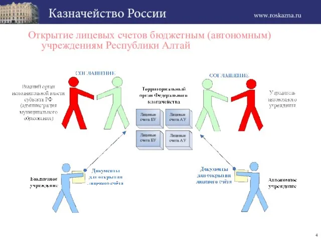 Открытие лицевых счетов бюджетным (автономным) учреждениям Республики Алтай