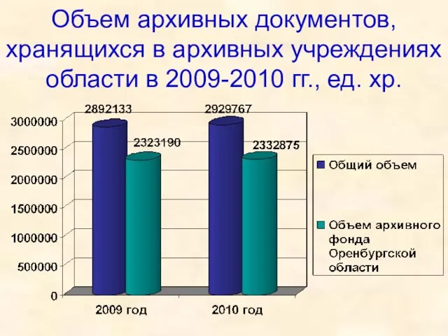 Объем архивных документов, хранящихся в архивных учреждениях области в 2009-2010 гг., ед. хр.