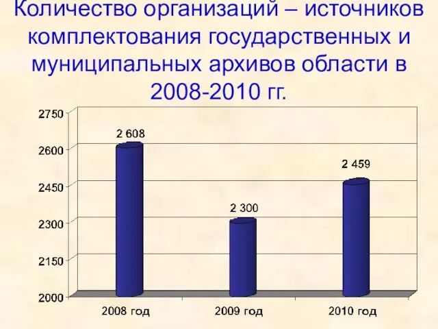 Количество организаций – источников комплектования государственных и муниципальных архивов области в 2008-2010 гг.