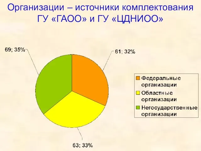 Организации – источники комплектования ГУ «ГАОО» и ГУ «ЦДНИОО»