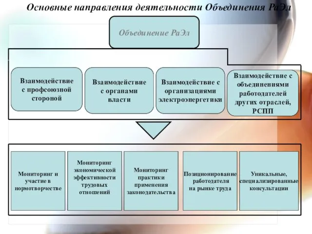 Уникальные, специализированные консультации Мониторинг и участие в нормотворчестве Позиционирование работодателя на рынке