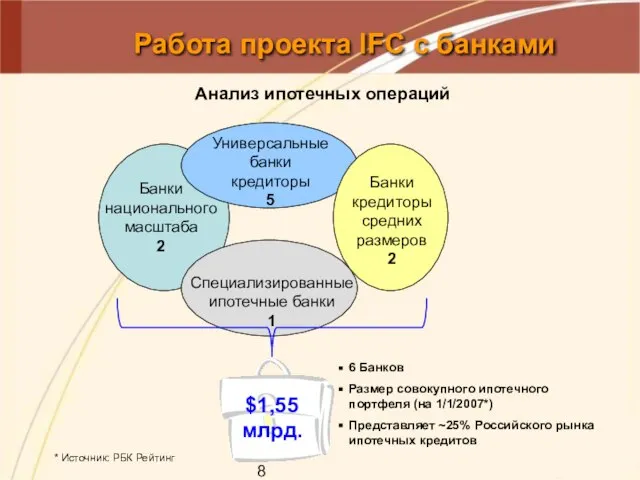 6 Банков Размер совокупного ипотечного портфеля (на 1/1/2007*) Представляет ~25% Российского рынка