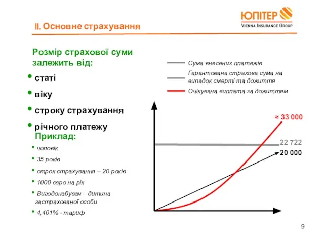 20 000 22 722 ≈ 33 000 Розмір страхової суми залежить від: