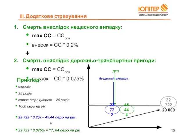 Смерть внаслідок нещасного випадку: max СС = ССосн внесок = СС *