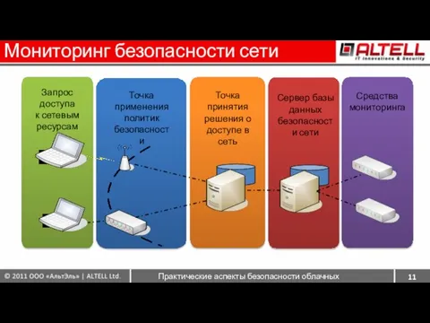 Мониторинг безопасности сети 11 Запрос доступа к сетевым ресурсам Точка применения политик