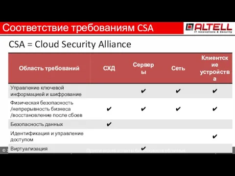 Соответствие требованиям CSA CSA = Cloud Security Alliance 12 Практические аспекты безопасности облачных вычислений