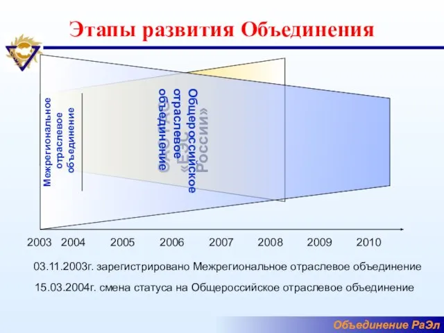 Этапы развития Объединения ОАО РАО «ЕЭС России» Общероссийское отраслевое объединение 2003 2004