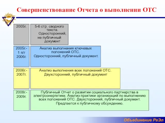 Совершенствование Отчета о выполнении ОТС 5-6 стр. сводного текста. Односторонний, не публичный