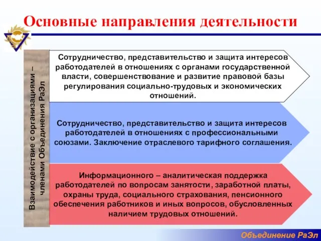 Основные направления деятельности Взаимодействие с организациями – членами Объединения РаЭл Сотрудничество, представительство