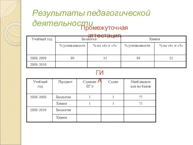 Результаты педагогической деятельности Промежуточная аттестация ГИА