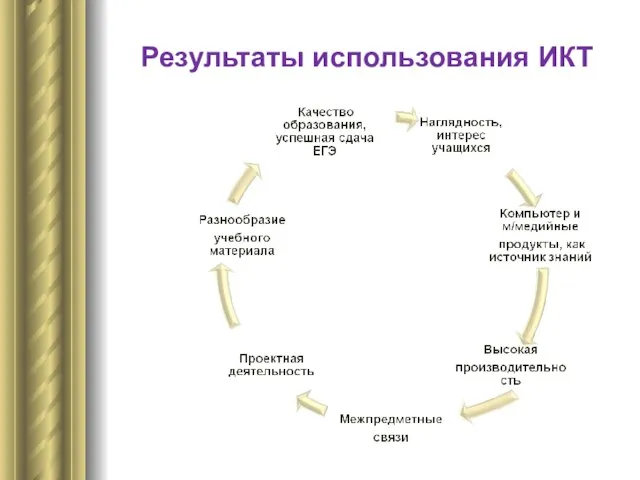 Результаты использования ИКТ