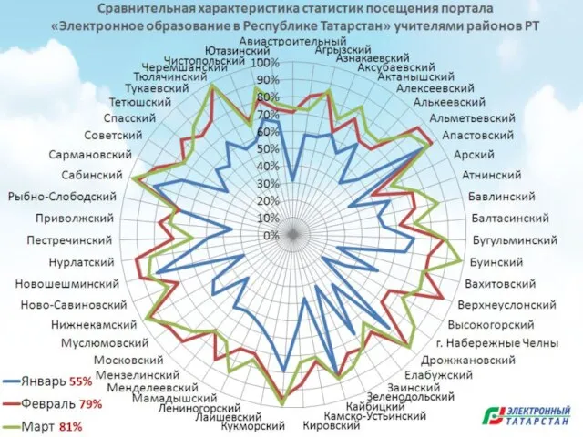 Сравнительная характеристика статистик посещения портала «Электронное образование в Республике Татарстан» учителями районов РТ