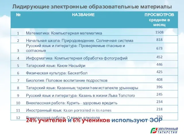 Лидирующие электронные образовательные материалы 24% учителей и 6% учеников используют ЭОР