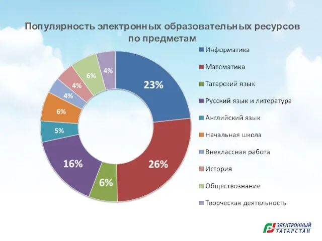 Популярность электронных образовательных ресурсов по предметам