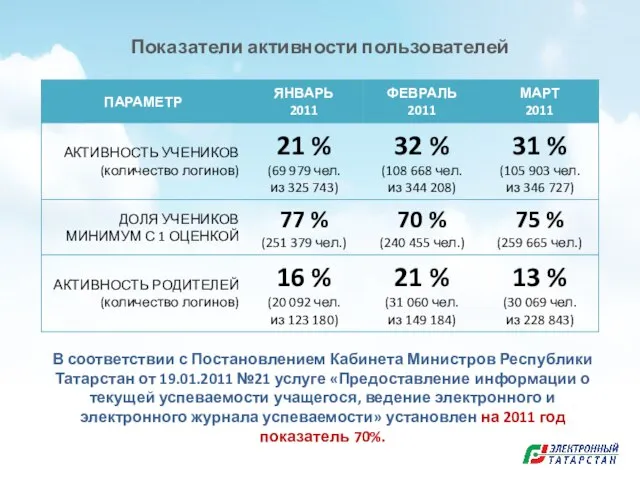 Показатели активности пользователей В соответствии с Постановлением Кабинета Министров Республики Татарстан от