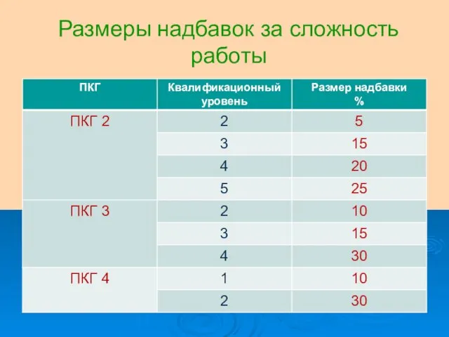 Размеры надбавок за сложность работы