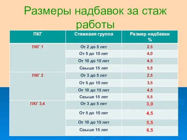 Размеры надбавок за стаж работы