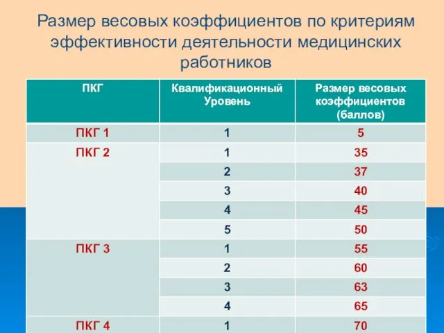 Размер весовых коэффициентов по критериям эффективности деятельности медицинских работников