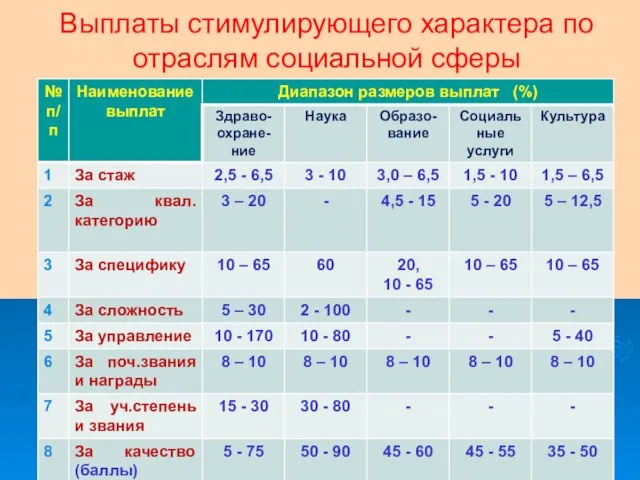 Выплаты стимулирующего характера по отраслям социальной сферы