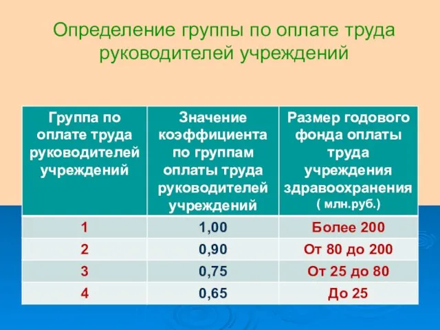 Определение группы по оплате труда руководителей учреждений