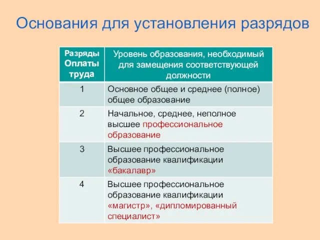 Основания для установления разрядов