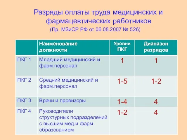 Разряды оплаты труда медицинских и фармацевтических работников (Пр. МЗиСР РФ от 06.08.2007 № 526)