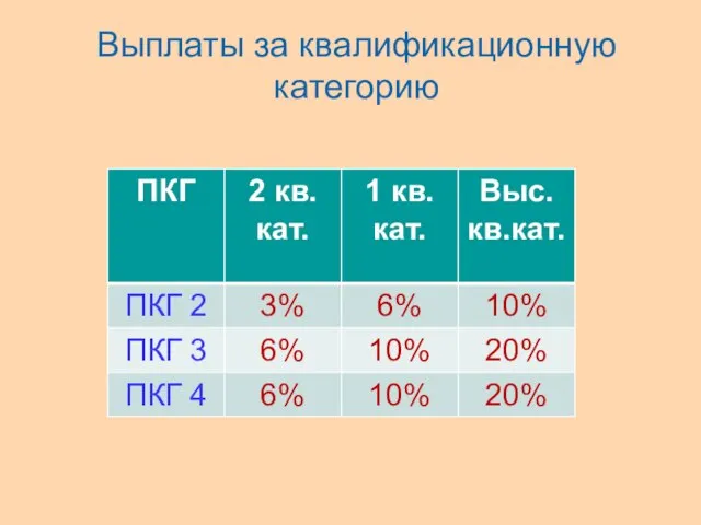 Выплаты за квалификационную категорию