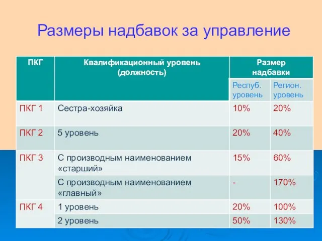 Размеры надбавок за управление