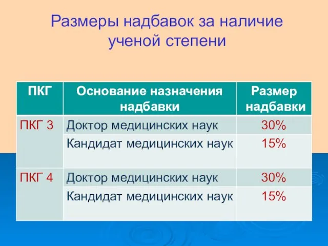 Размеры надбавок за наличие ученой степени