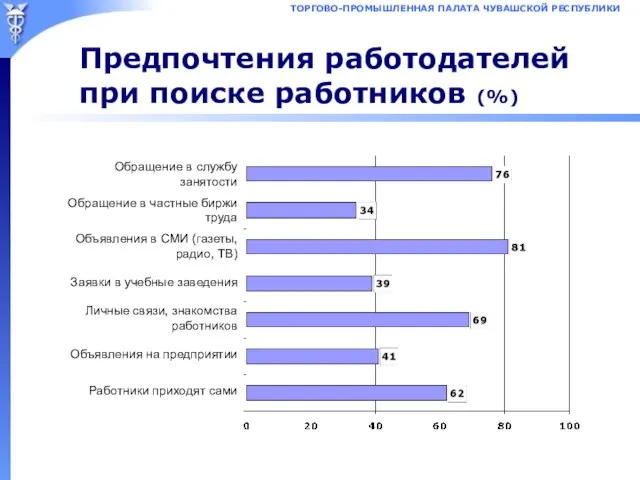 Предпочтения работодателей при поиске работников (%) Обращение в службу занятости Обращение в