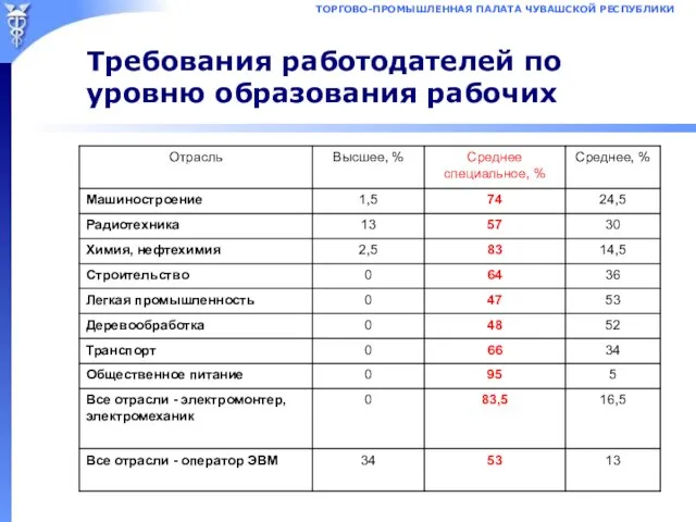 Требования работодателей по уровню образования рабочих