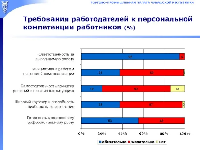 Требования работодателей к персональной компетенции работников (%) Ответственность за выполняемую работу Инициатива