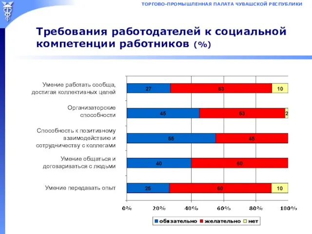 Требования работодателей к социальной компетенции работников (%) Умение работать сообща, достигая коллективных