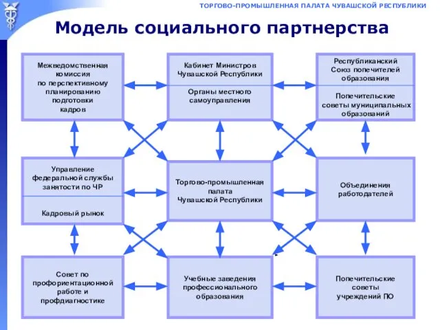 Межведомственная комиссия по перспективному планированию подготовки кадров Кабинет Министров Чувашской Республики Органы
