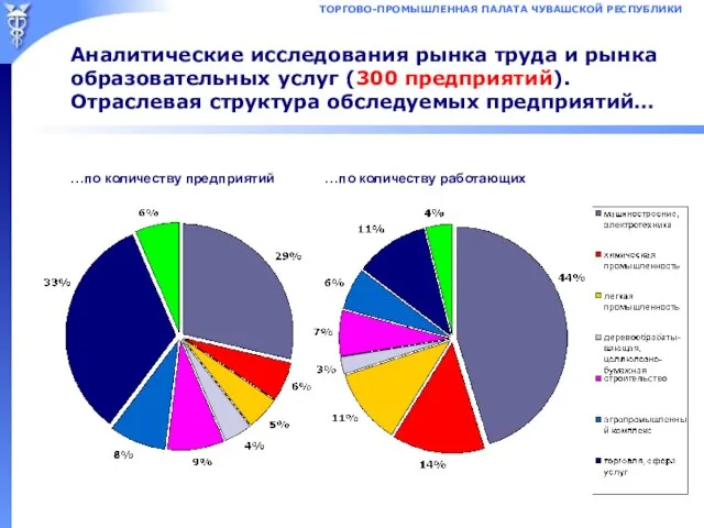 Аналитические исследования рынка труда и рынка образовательных услуг (300 предприятий). Отраслевая структура обследуемых предприятий…