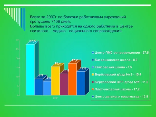 Всего за 2007г. по болезни работниками учреждений пропущено 7159 дней. Больше всего