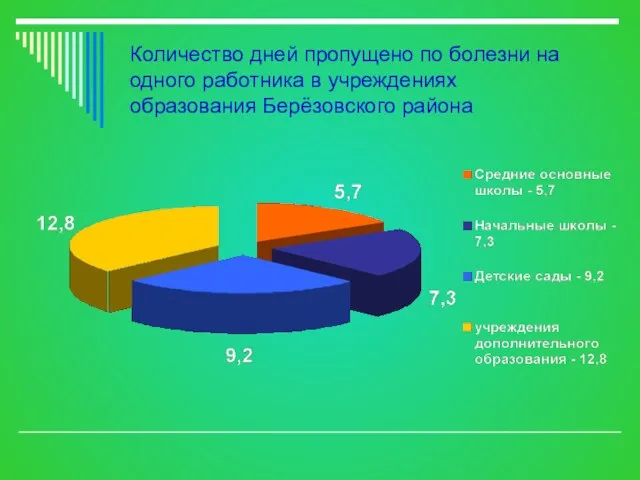 Количество дней пропущено по болезни на одного работника в учреждениях образования Берёзовского района