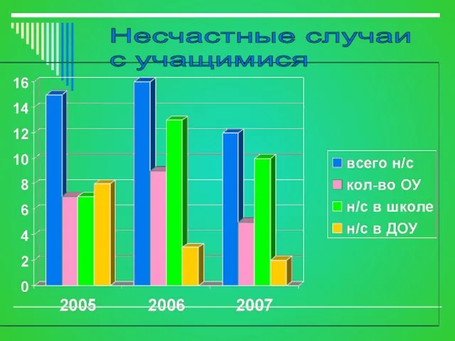 Несчастные случаи с учащимися