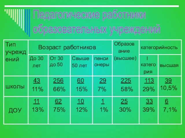 Педагогические работники образовательных учреждений